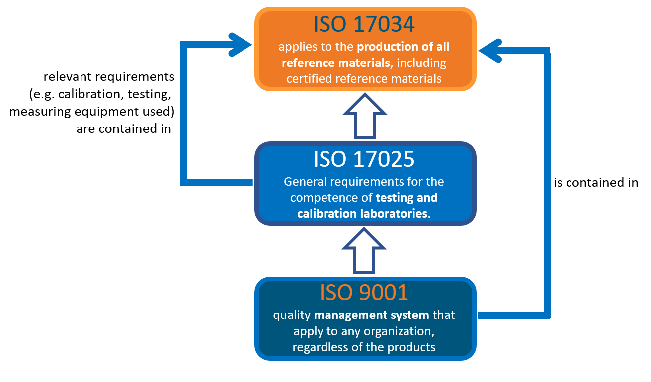 02_iso_17034_vs_17025.png